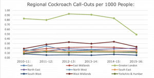 2016 cockroach statistics BPCA